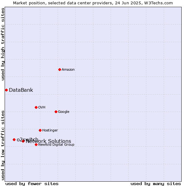 Market position of Network Solutions vs. o2switch vs. DataBank