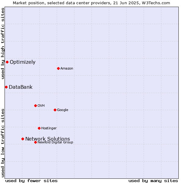 Market position of Network Solutions vs. Optimizely vs. DataBank