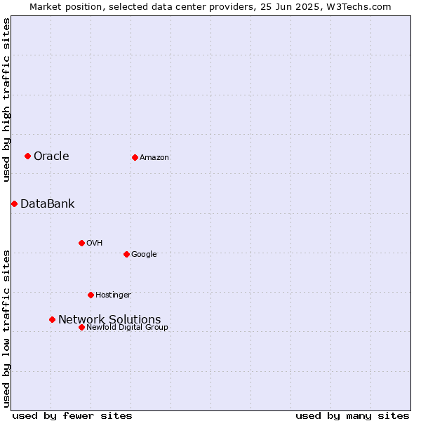 Market position of Network Solutions vs. Oracle vs. DataBank