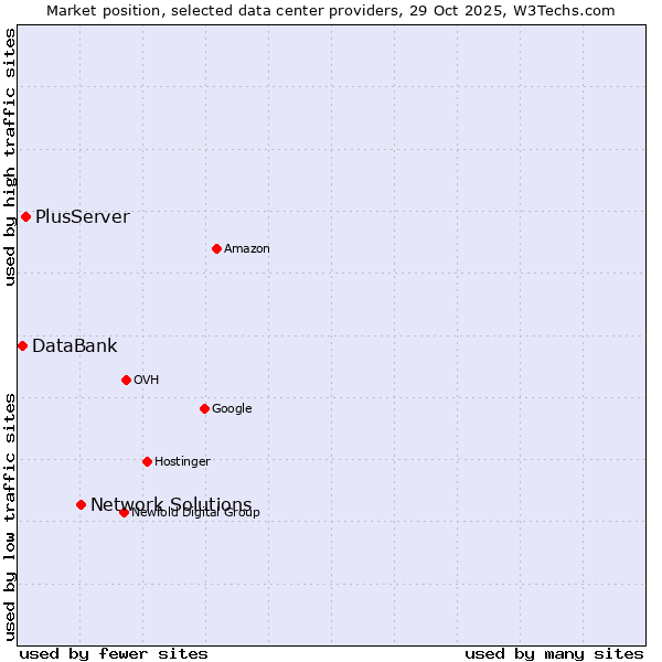 Market position of Network Solutions vs. PlusServer vs. DataBank