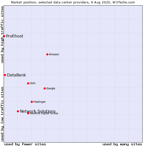 Market position of Network Solutions vs. DataBank vs. Profihost