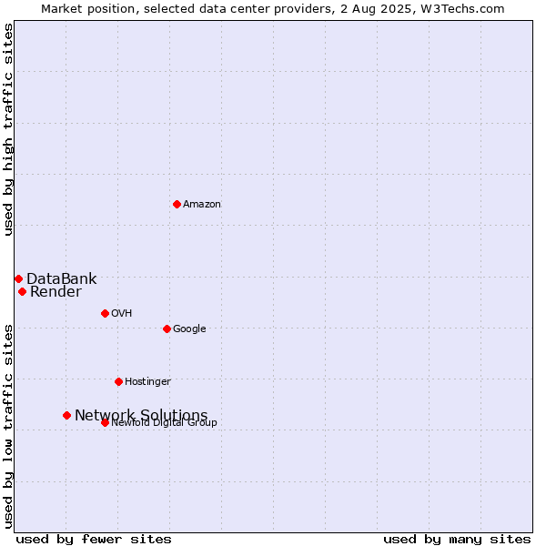 Market position of Network Solutions vs. Render vs. DataBank
