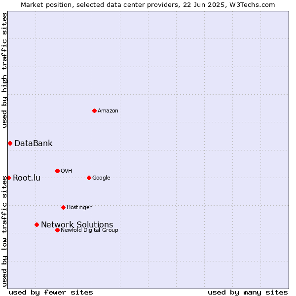 Market position of Network Solutions vs. DataBank vs. Root.lu