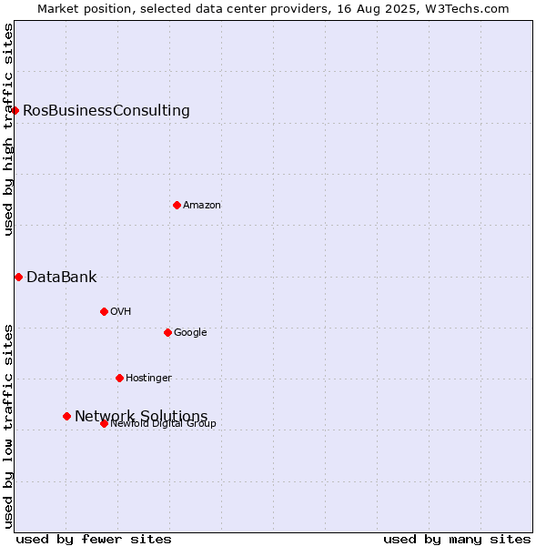 Market position of Network Solutions vs. DataBank vs. RosBusinessConsulting