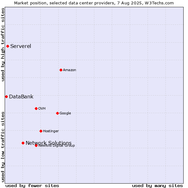 Market position of Network Solutions vs. Serverel vs. DataBank
