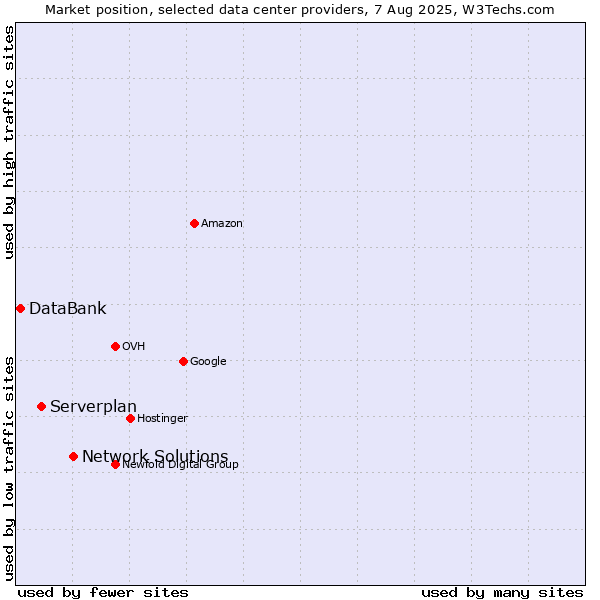 Market position of Network Solutions vs. Serverplan vs. DataBank