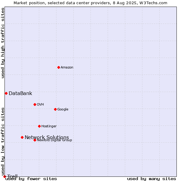 Market position of Network Solutions vs. DataBank vs. Tcell