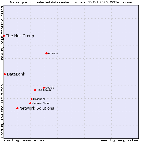 Market position of Network Solutions vs. DataBank vs. The Hut Group