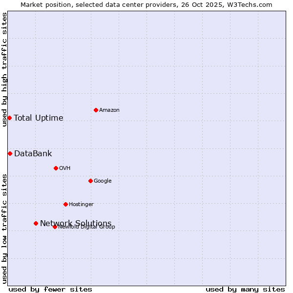Market position of Network Solutions vs. DataBank vs. Total Uptime