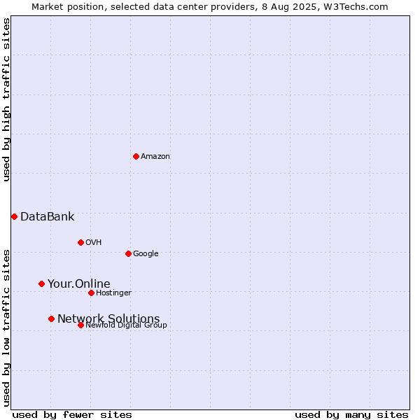 Market position of Network Solutions vs. Your.Online vs. DataBank