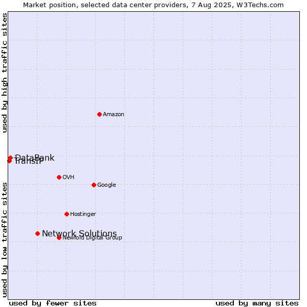 Market position of Network Solutions vs. DataBank vs. TransIP