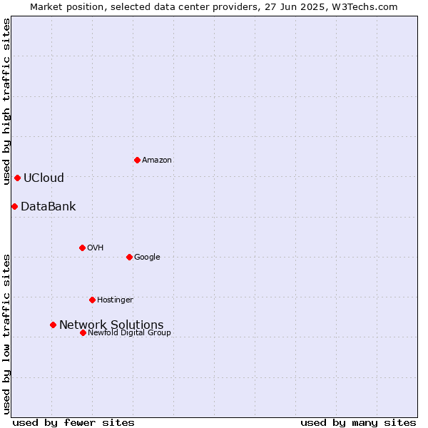 Market position of Network Solutions vs. UCloud vs. DataBank