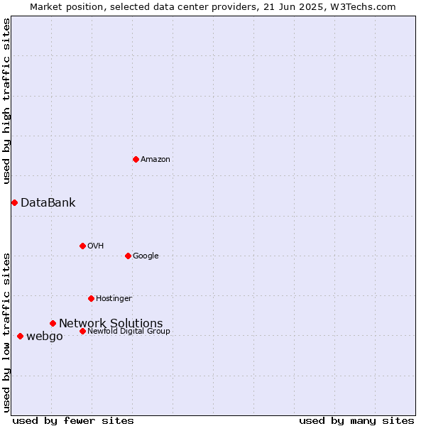 Market position of Network Solutions vs. webgo vs. DataBank