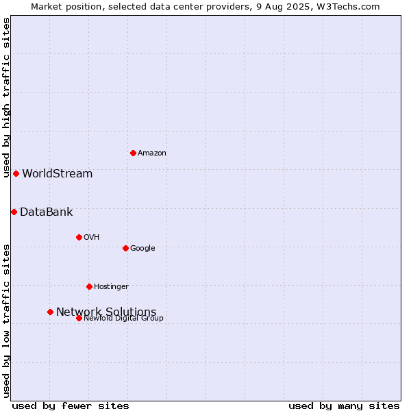 Market position of Network Solutions vs. WorldStream vs. DataBank
