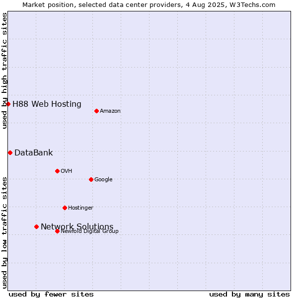 Market position of Network Solutions vs. DataBank vs. H88 Web Hosting