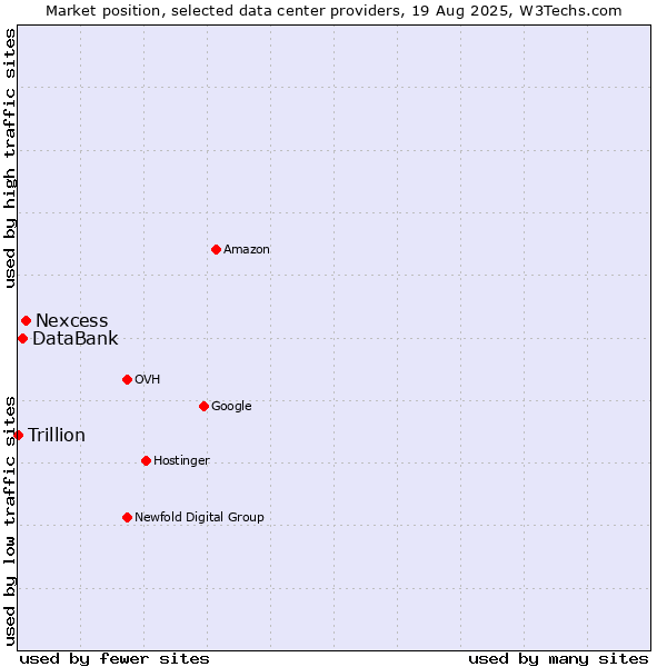 Market position of Nexcess vs. DataBank vs. Trillion