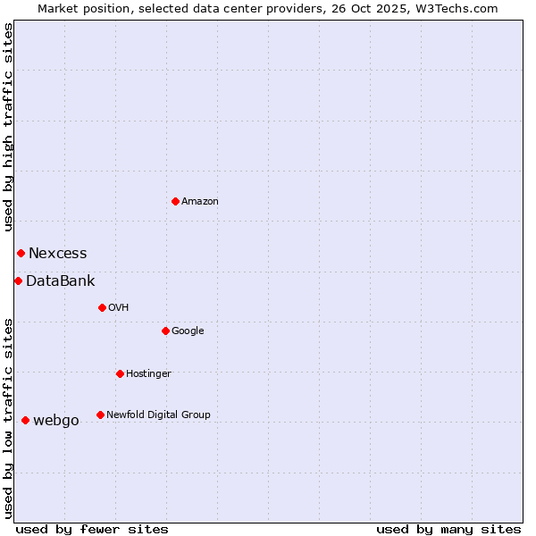 Market position of webgo vs. Nexcess vs. DataBank