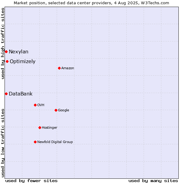 Market position of Optimizely vs. Nexylan vs. DataBank