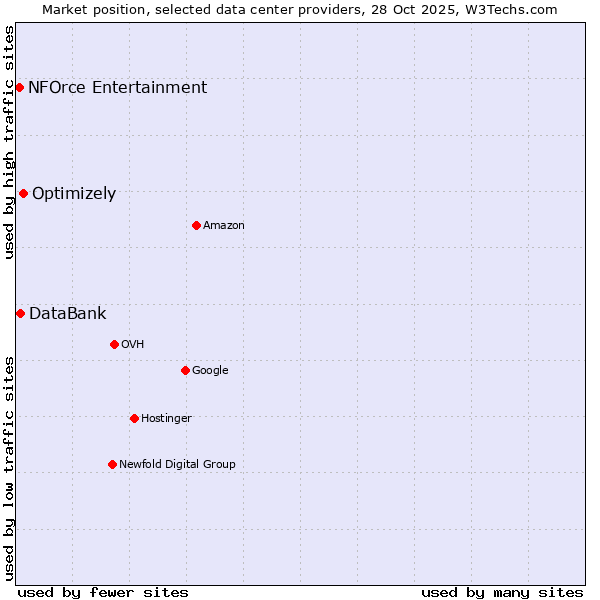 Market position of Optimizely vs. DataBank vs. NFOrce Entertainment