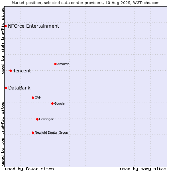 Market position of Tencent vs. DataBank vs. NFOrce Entertainment