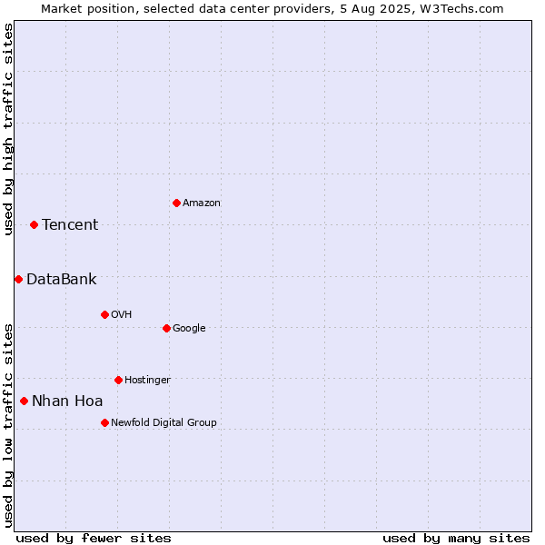 Market position of Tencent vs. Nhan Hoa vs. DataBank