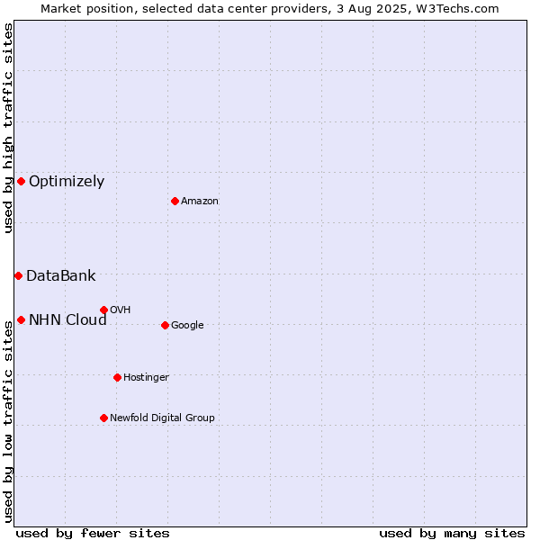 Market position of NHN Cloud vs. Optimizely vs. DataBank