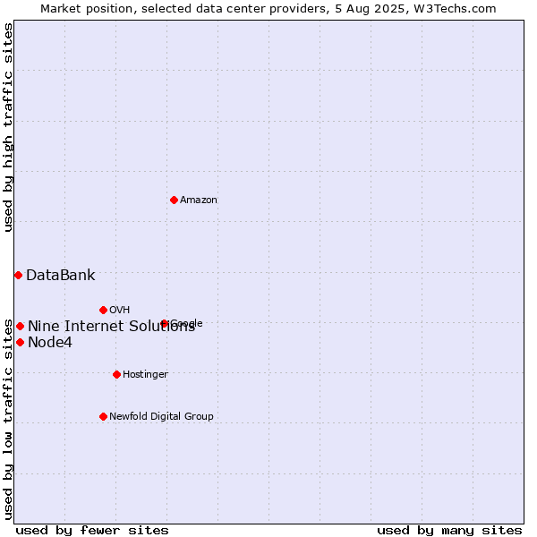 Market position of Node4 vs. Nine Internet Solutions vs. DataBank