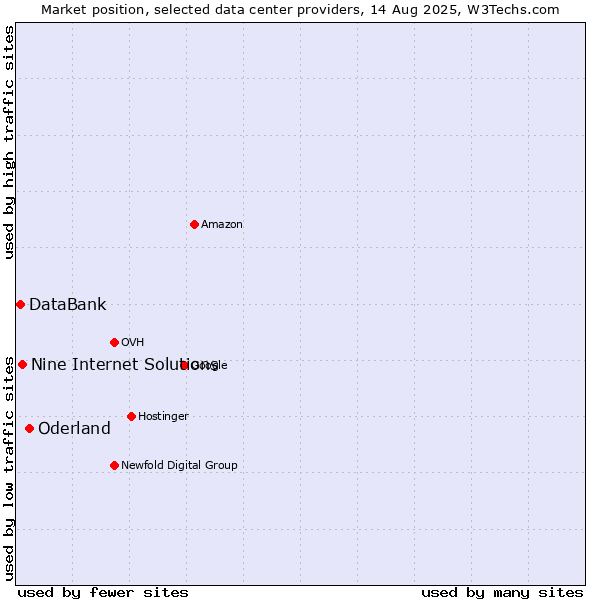 Market position of Oderland vs. Nine Internet Solutions vs. DataBank