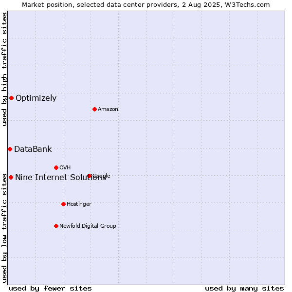 Market position of Optimizely vs. Nine Internet Solutions vs. DataBank