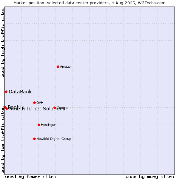 Market position of Nine Internet Solutions vs. DataBank vs. Root.lu