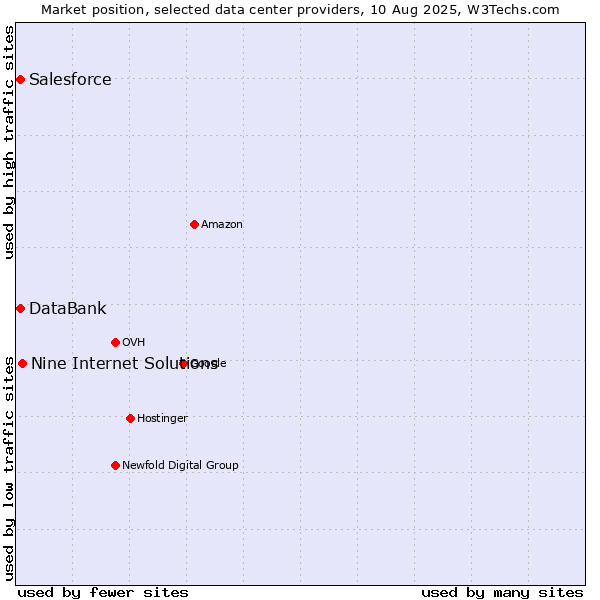 Market position of Nine Internet Solutions vs. DataBank vs. Salesforce