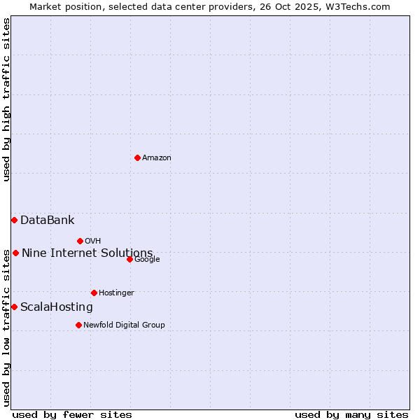 Market position of Nine Internet Solutions vs. ScalaHosting vs. DataBank
