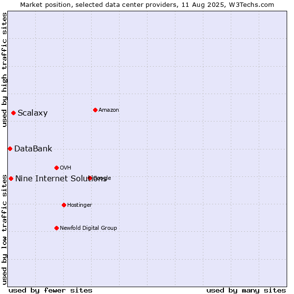 Market position of Scalaxy vs. Nine Internet Solutions vs. DataBank