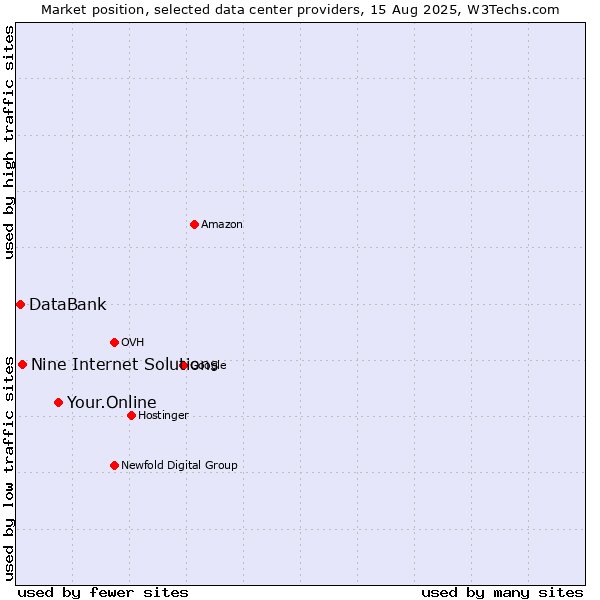 Market position of Your.Online vs. Nine Internet Solutions vs. DataBank