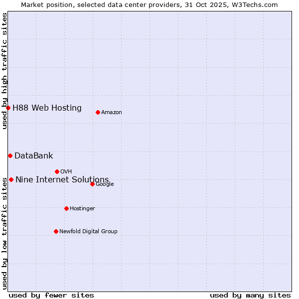 Market position of Nine Internet Solutions vs. DataBank vs. H88 Web Hosting