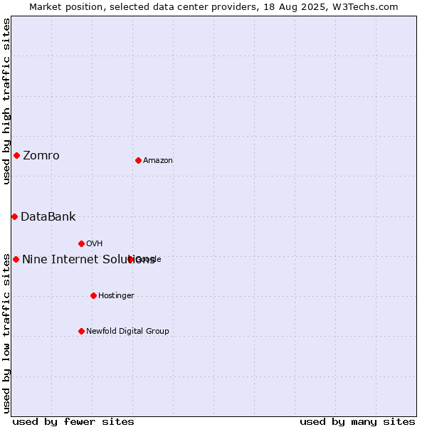 Market position of Zomro vs. Nine Internet Solutions vs. DataBank