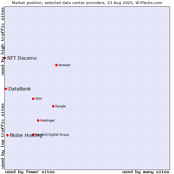 Market position of Niobe Hosting vs. DataBank vs. NTT Docomo