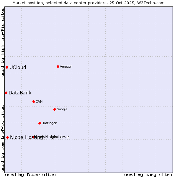 Market position of Niobe Hosting vs. UCloud vs. DataBank