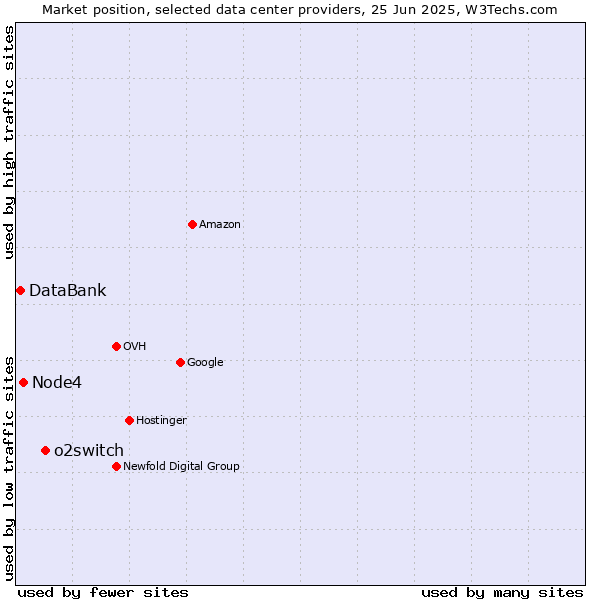 Market position of o2switch vs. Node4 vs. DataBank
