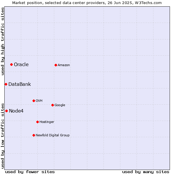 Market position of Oracle vs. Node4 vs. DataBank