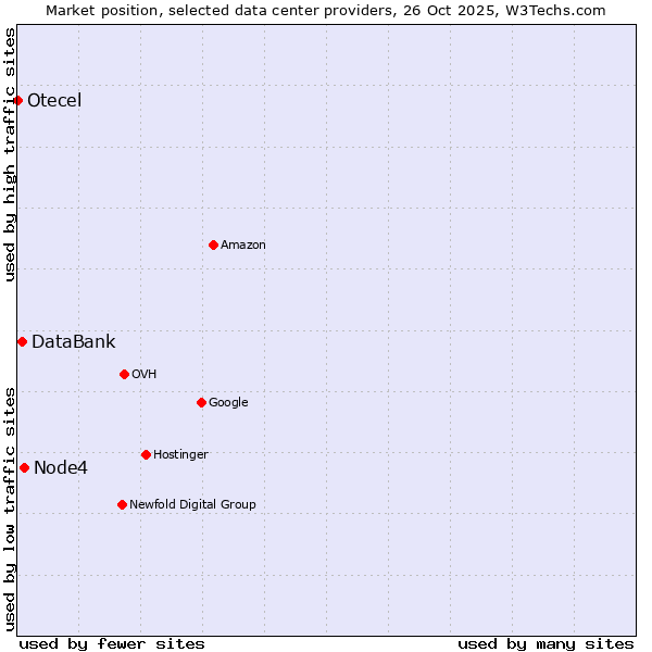 Market position of Node4 vs. DataBank vs. Otecel