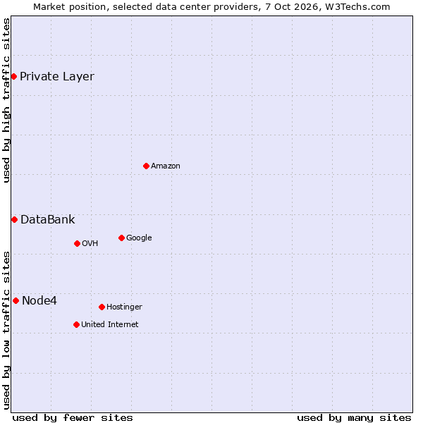 Market position of Node4 vs. DataBank vs. Private Layer