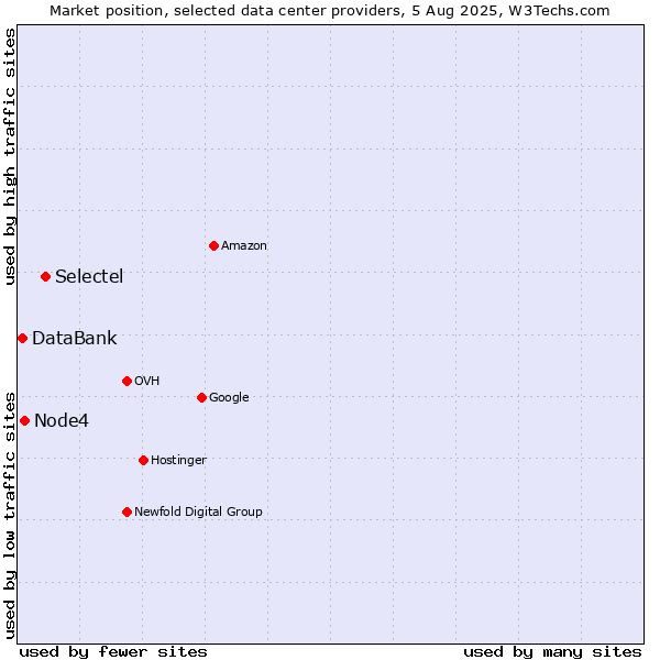 Market position of Selectel vs. Node4 vs. DataBank