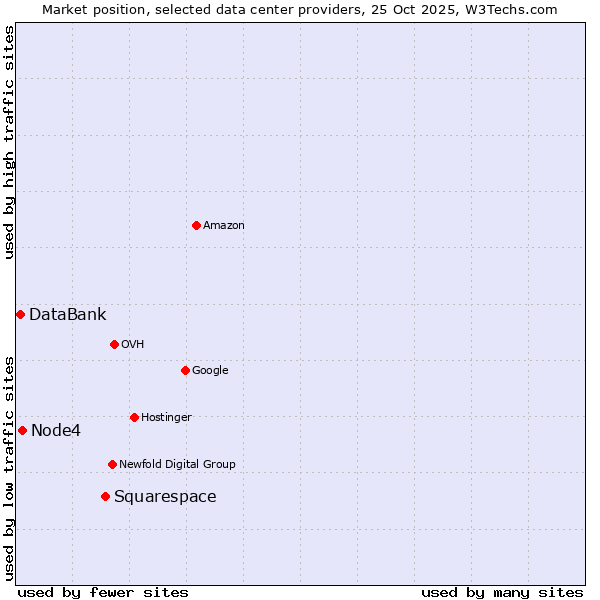 Market position of Squarespace vs. Node4 vs. DataBank