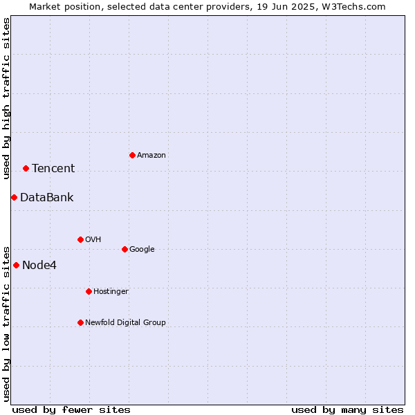 Market position of Tencent vs. Node4 vs. DataBank