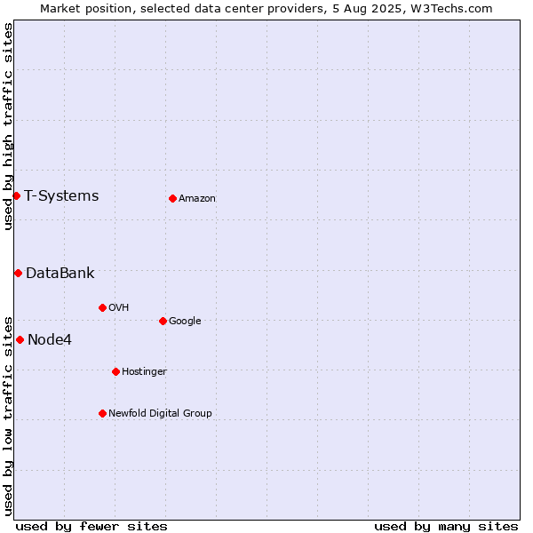 Market position of Node4 vs. DataBank vs. T-Systems