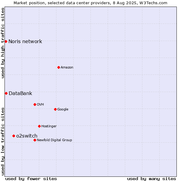 Market position of o2switch vs. DataBank vs. Noris network