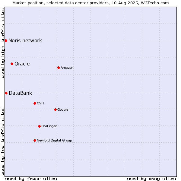 Market position of Oracle vs. DataBank vs. Noris network