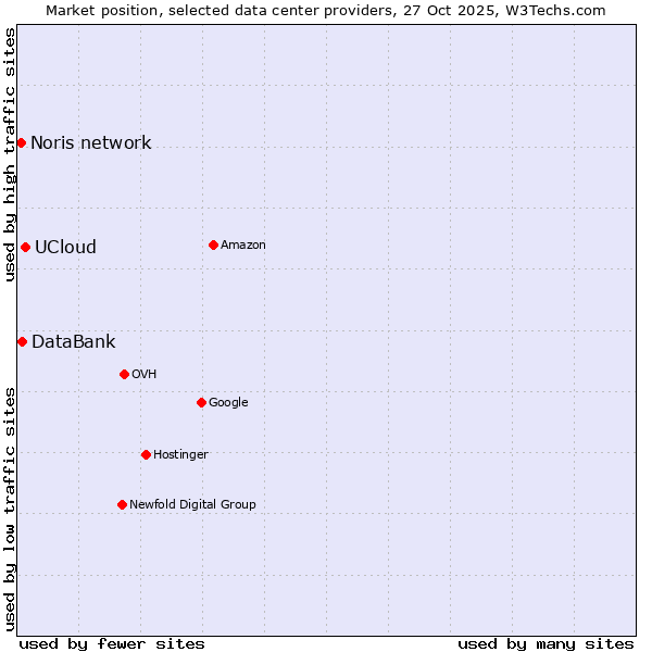 Market position of UCloud vs. DataBank vs. Noris network