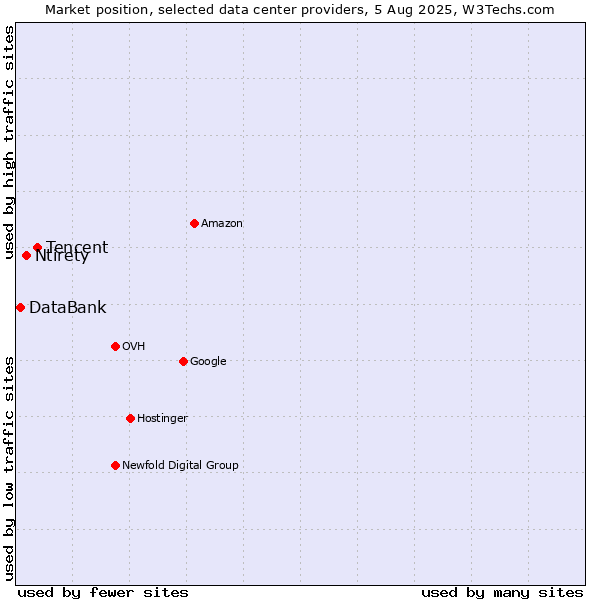 Market position of Tencent vs. Ntirety vs. DataBank